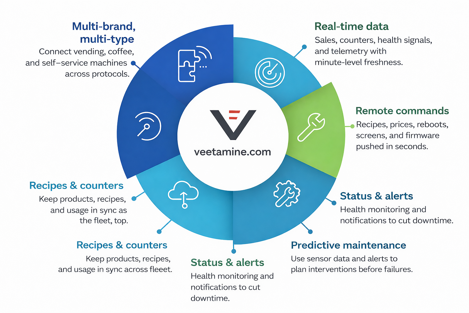Machines connectées